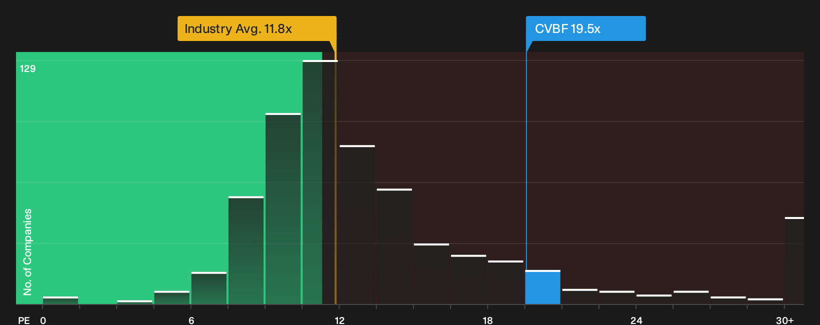 NasdaqGS:CVBF P/E Ratio as at Sep 2026