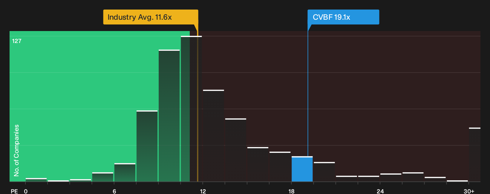 NasdaqGS:CVBF P/E Ratio as at Oct 2026