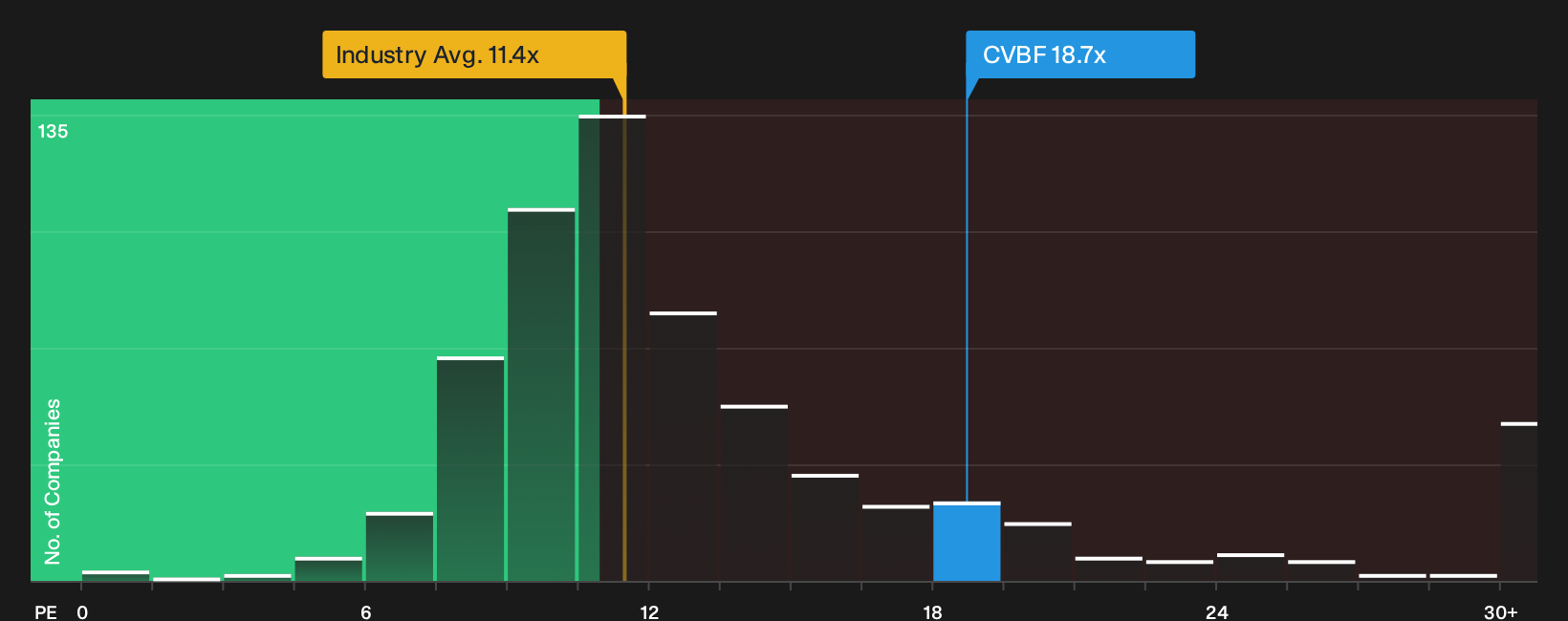 NasdaqGS:CVBF P/E Ratio as at Oct 2026