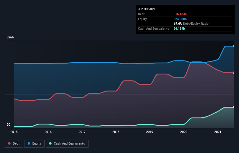 debt-equity-history-analysis