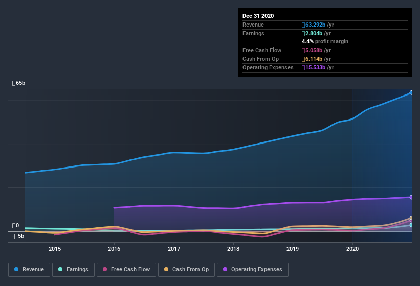 earnings-and-revenue-history