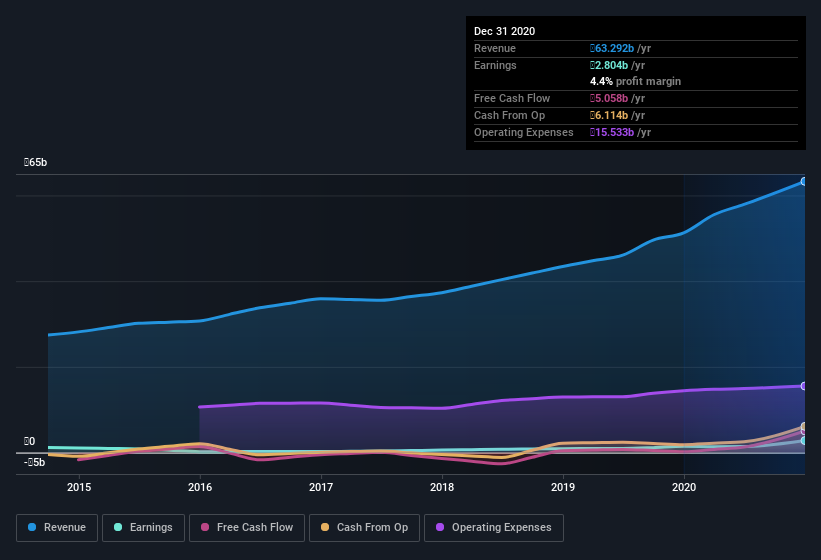 earnings-and-revenue-history