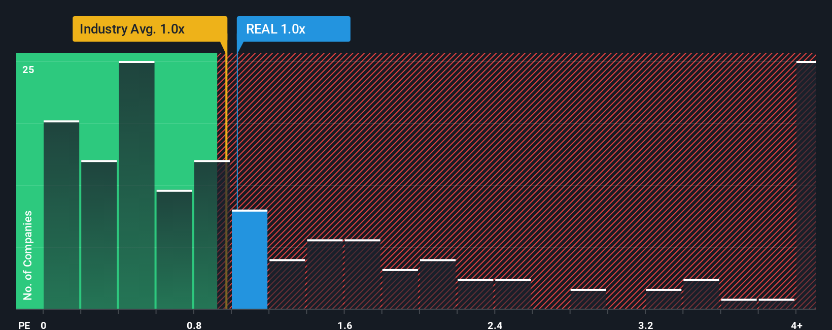 ps-multiple-vs-industry