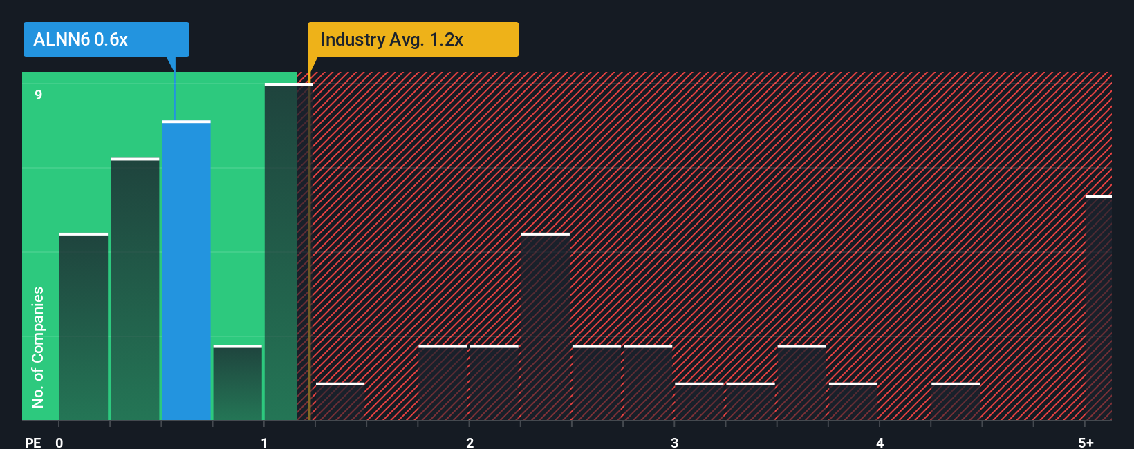 ps-multiple-vs-industry