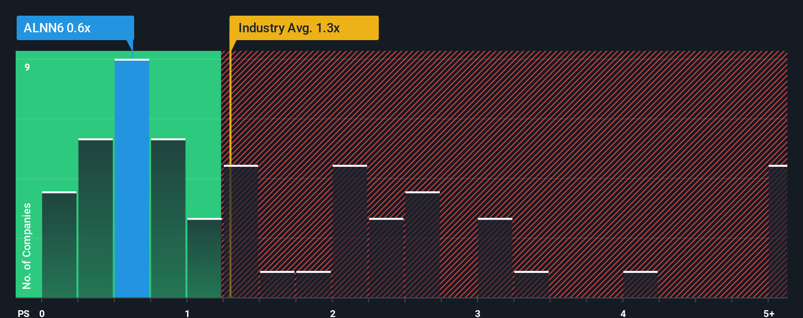 ps-multiple-vs-industry