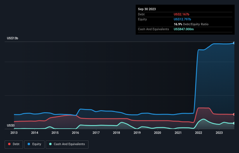 debt-equity-history-analysis