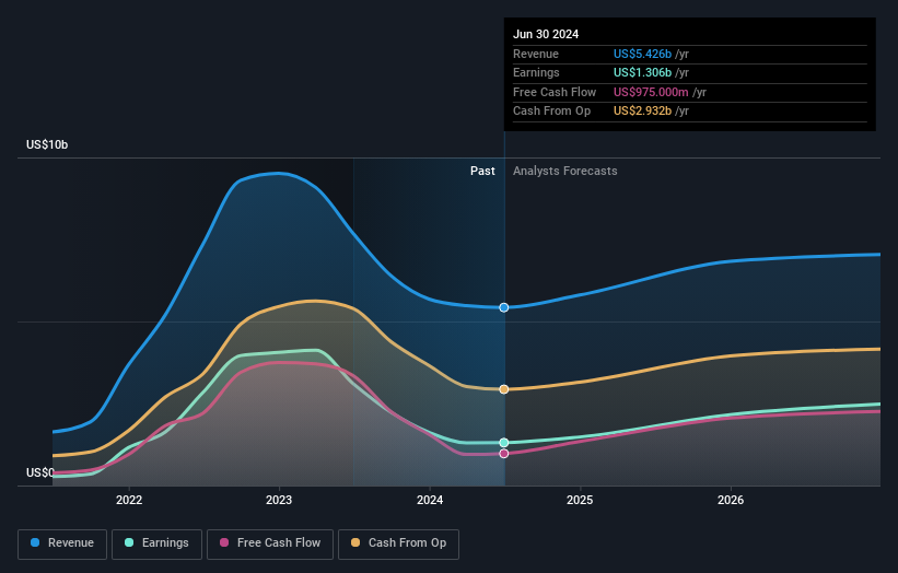 earnings-and-revenue-growth