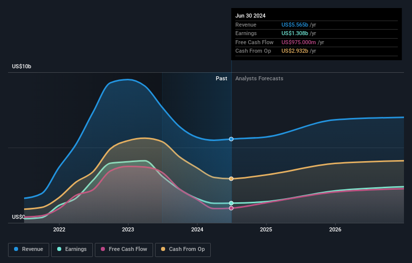 earnings-and-revenue-growth