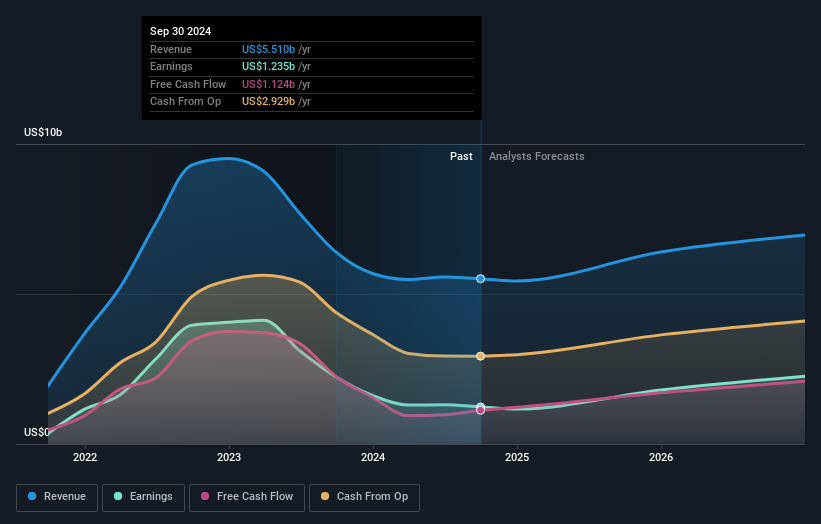 earnings-and-revenue-growth