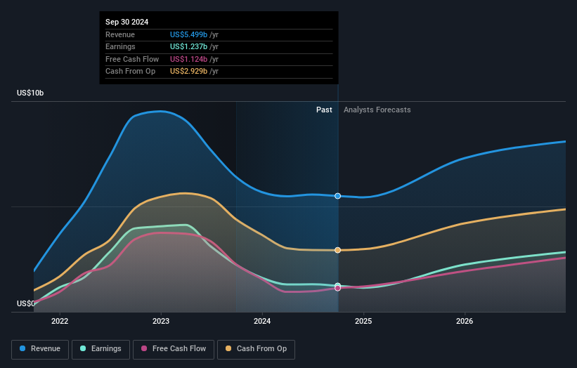 earnings-and-revenue-growth