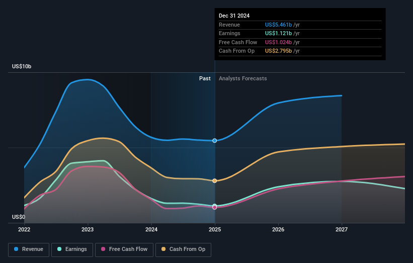 earnings-and-revenue-growth