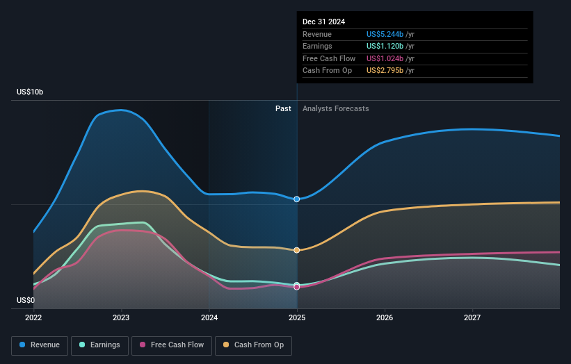 earnings-and-revenue-growth