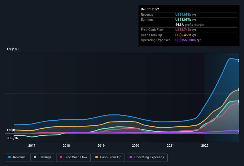 earnings-and-revenue-history