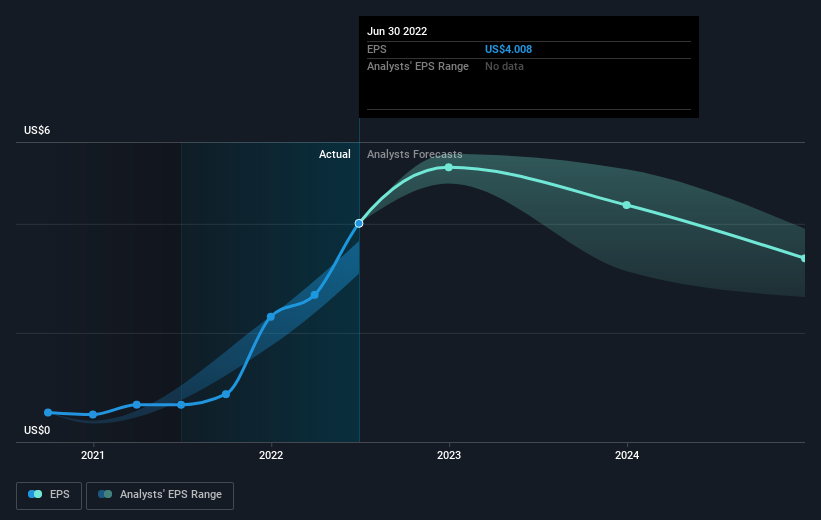 Coterra Energy (NYSECTRA) stock performs better than its underlying