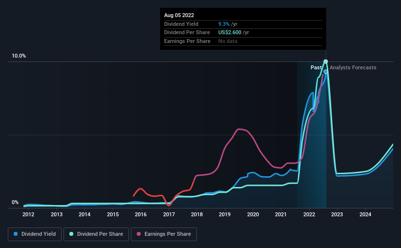 Coterra Energy (NYSECTRA) Will Pay A Larger Dividend Than Last Year At