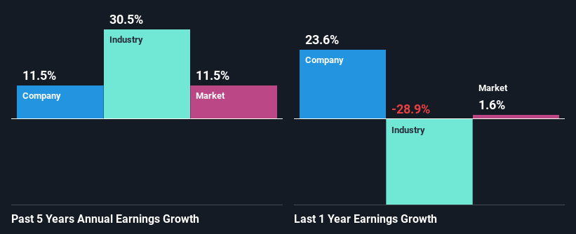past-earnings-growth