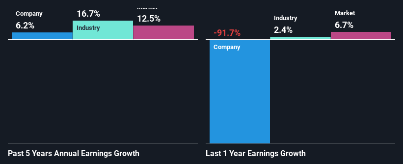 past-earnings-growth