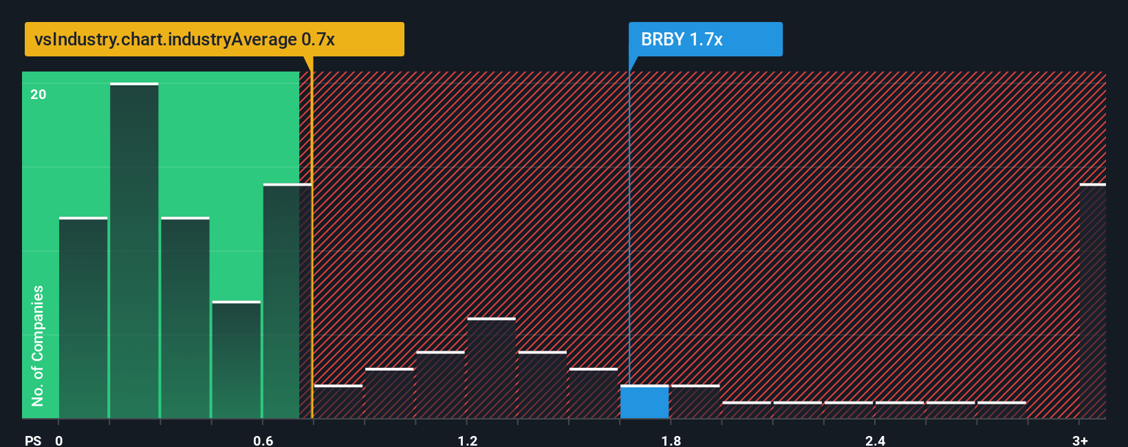 ps-multiple-vs-industry