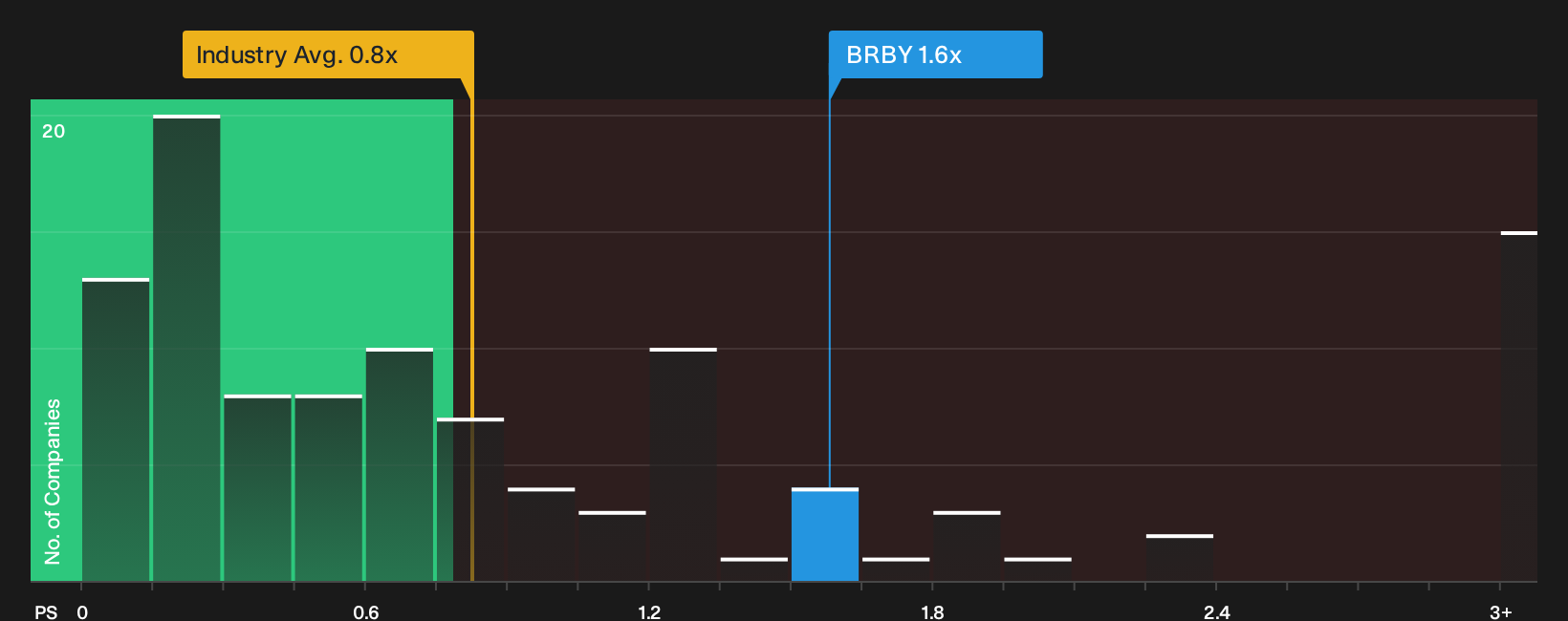 LSE:BRBY P/S Ratio as at Oct 2026