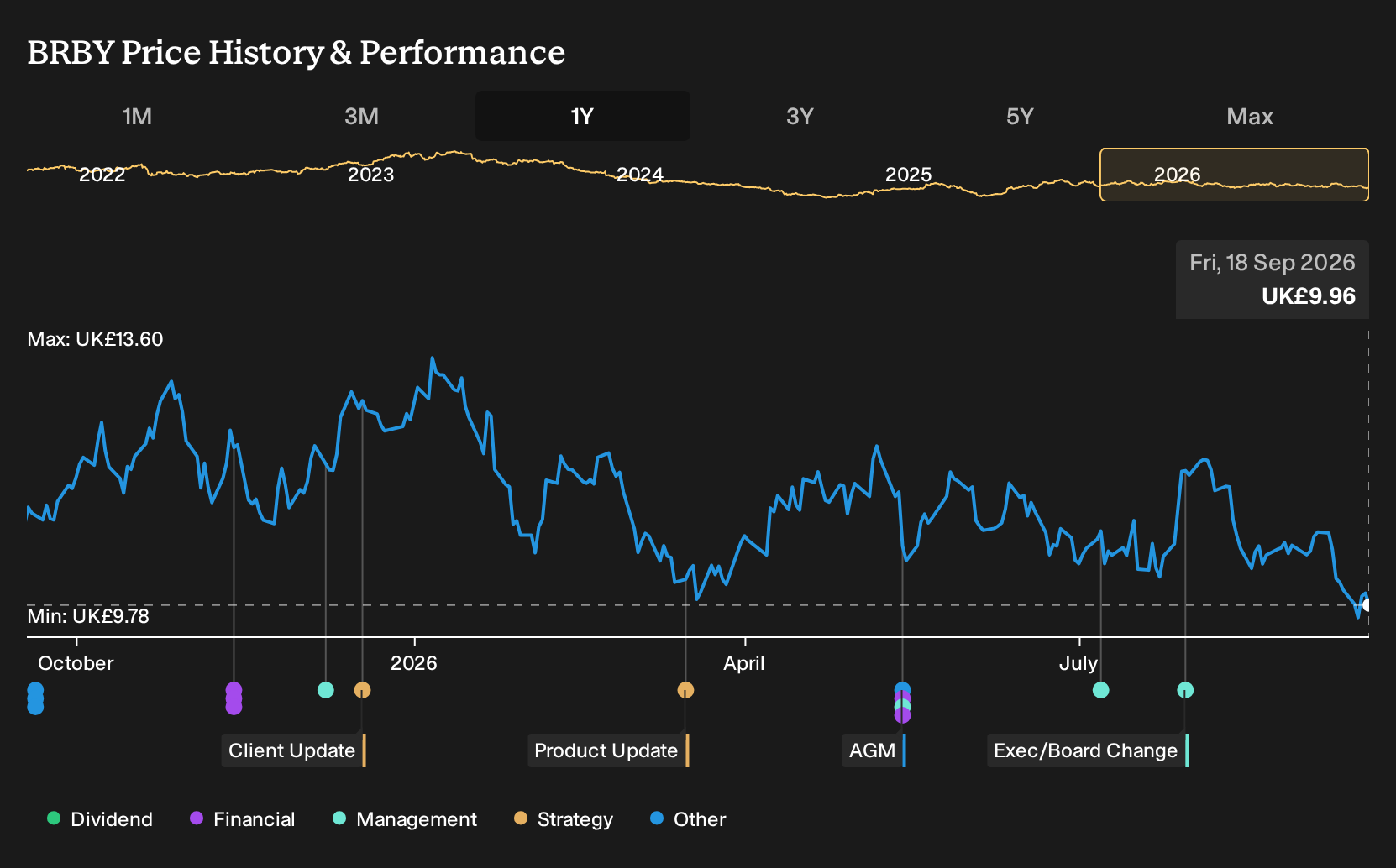 LSE:BRBY 1-Year Stock Price Chart