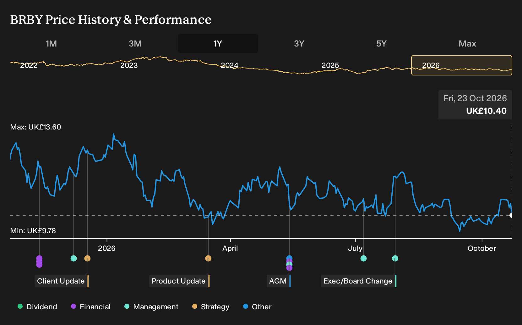 LSE:BRBY 1-Year Stock Price Chart