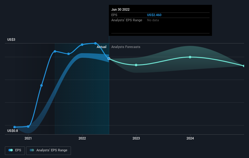 Investors in Blackstone Mortgage Trust (NYSEBXMT) have made a return
