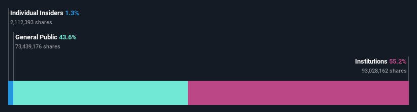 ownership-breakdown