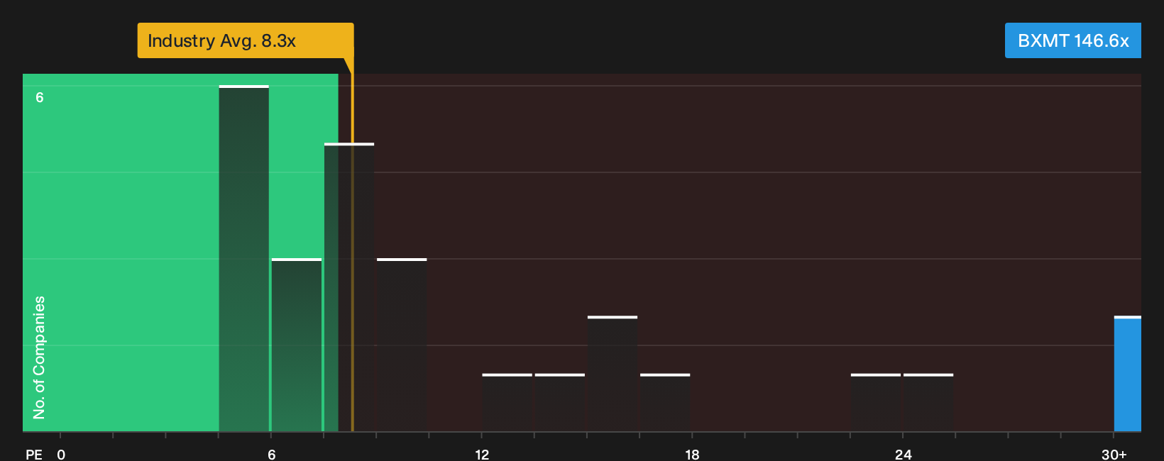 NYSE:BXMT P/E Ratio as at Sep 2026
