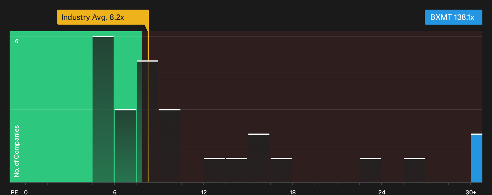 NYSE:BXMT P/E Ratio as at Sep 2026
