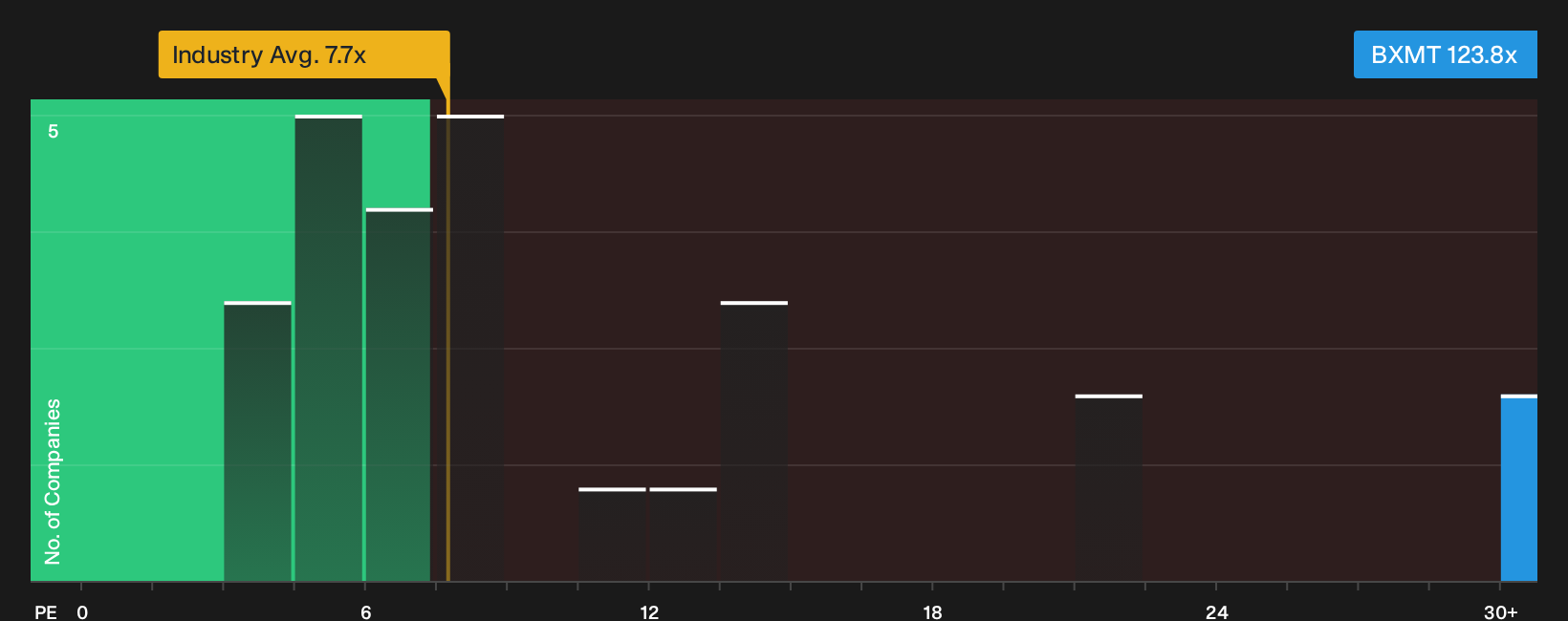 NYSE:BXMT P/E Ratio as at Oct 2026