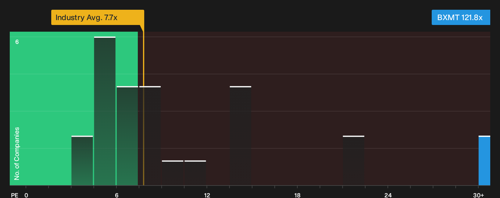 NYSE:BXMT P/E Ratio as at Oct 2026