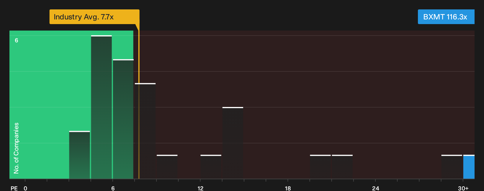 NYSE:BXMT P/E Ratio as at Oct 2026