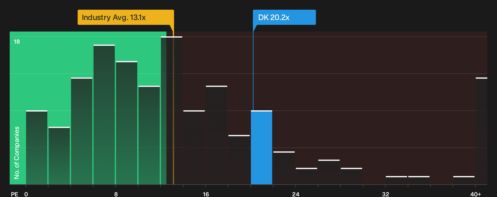 NYSE:DK P/E Ratio as at Sep 2026