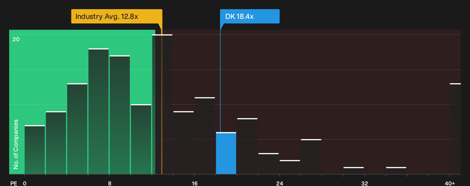 NYSE:DK P/E Ratio as at Sep 2026