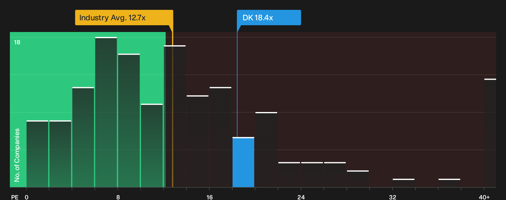 NYSE:DK P/E Ratio as at Sep 2026