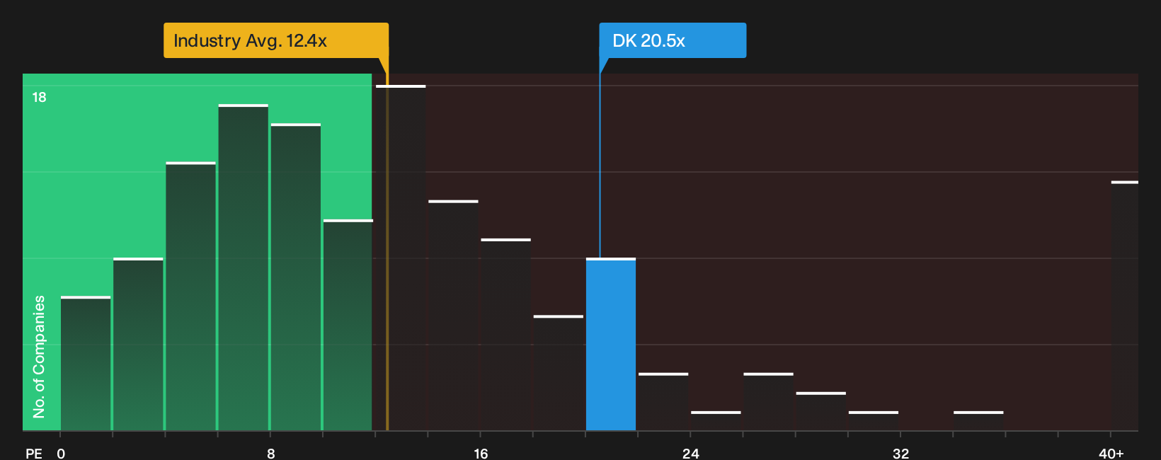 NYSE:DK P/E Ratio as at Oct 2026