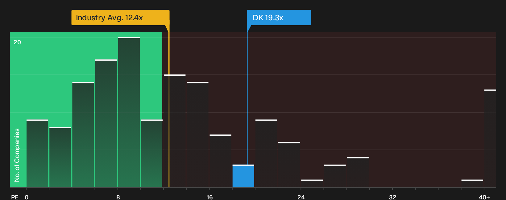 NYSE:DK P/E Ratio as at Oct 2026