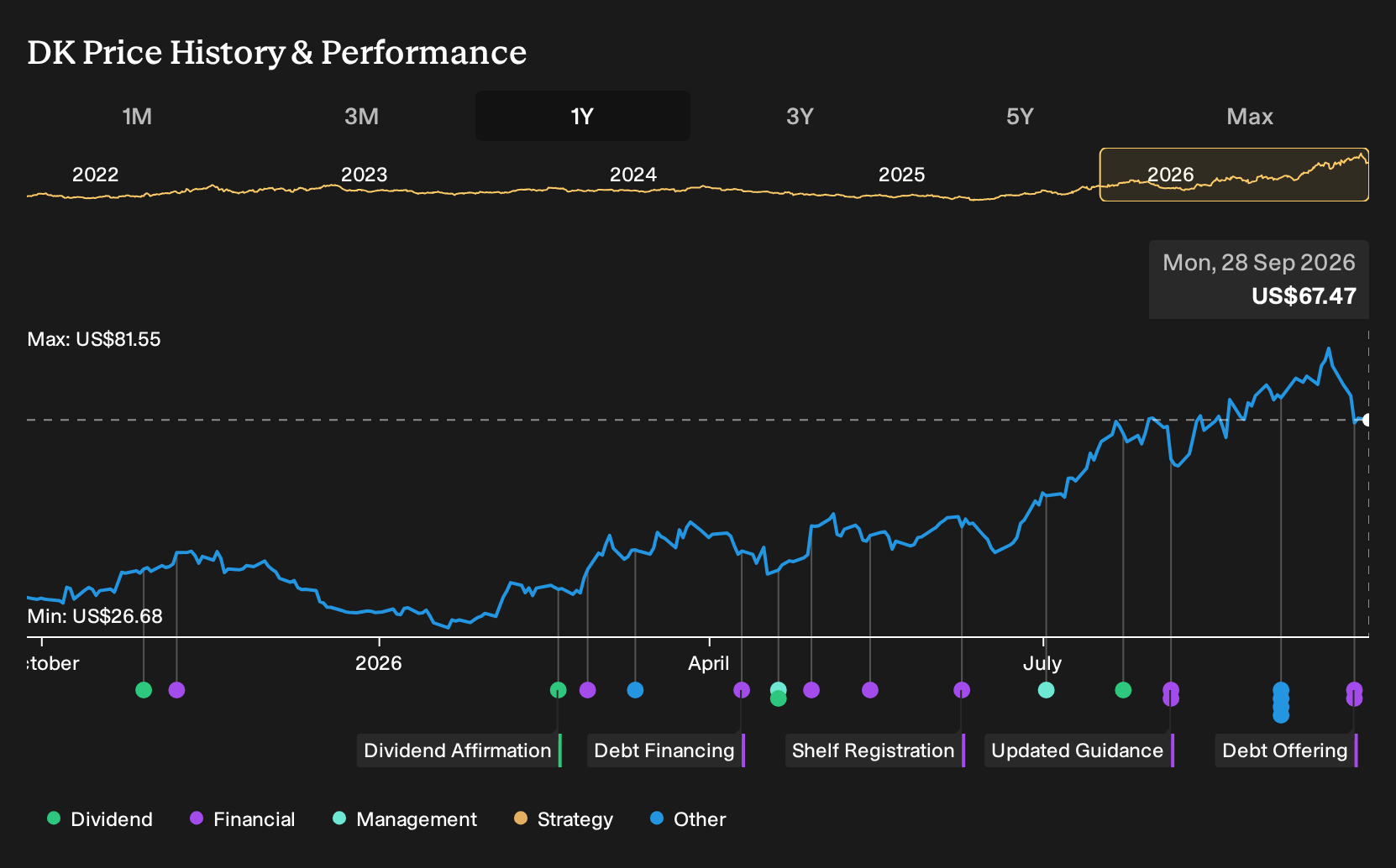NYSE:DK 1-Year Stock Price Chart