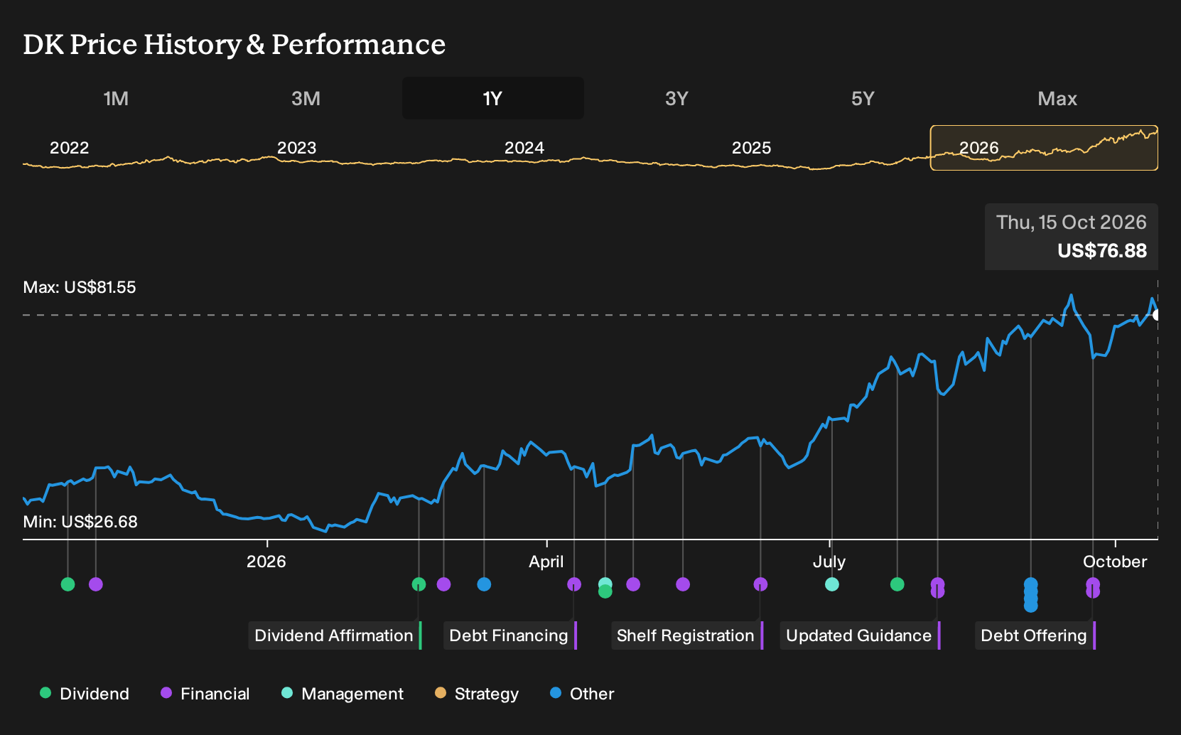 NYSE:DK 1-Year Stock Price Chart