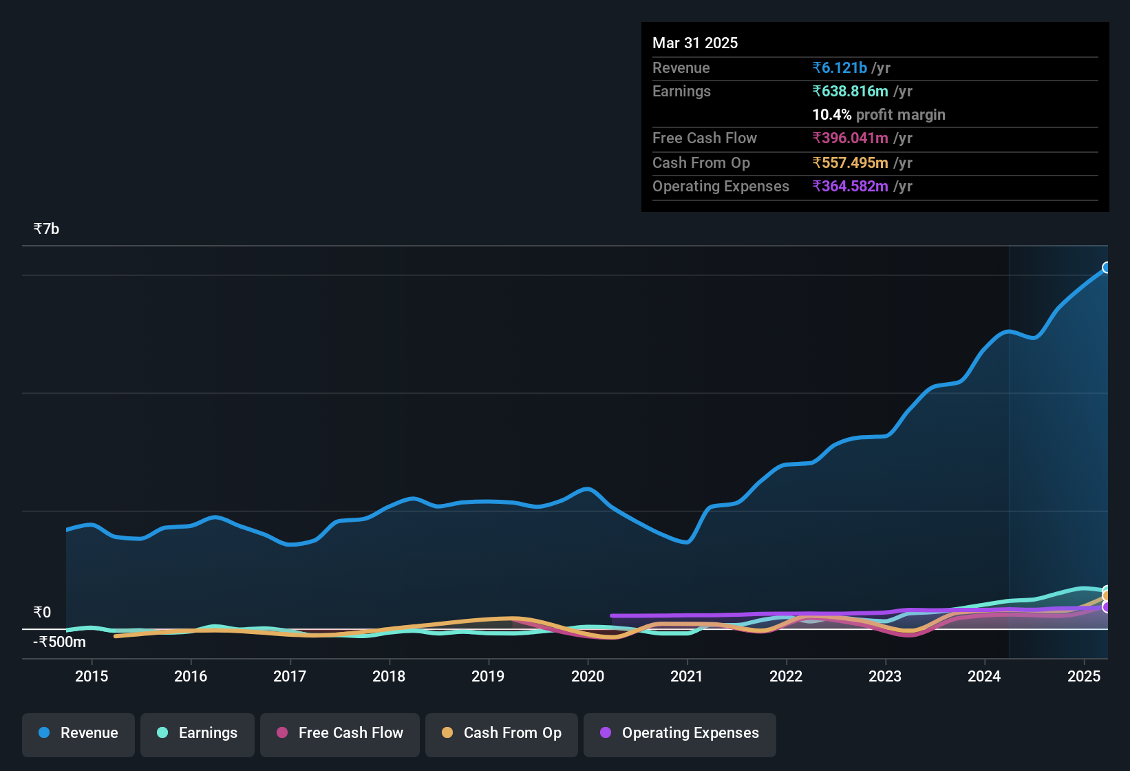 earnings-and-revenue-history