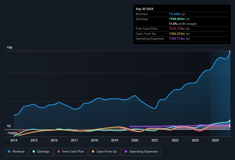 earnings-and-revenue-history