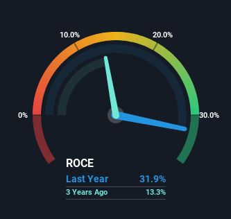roce