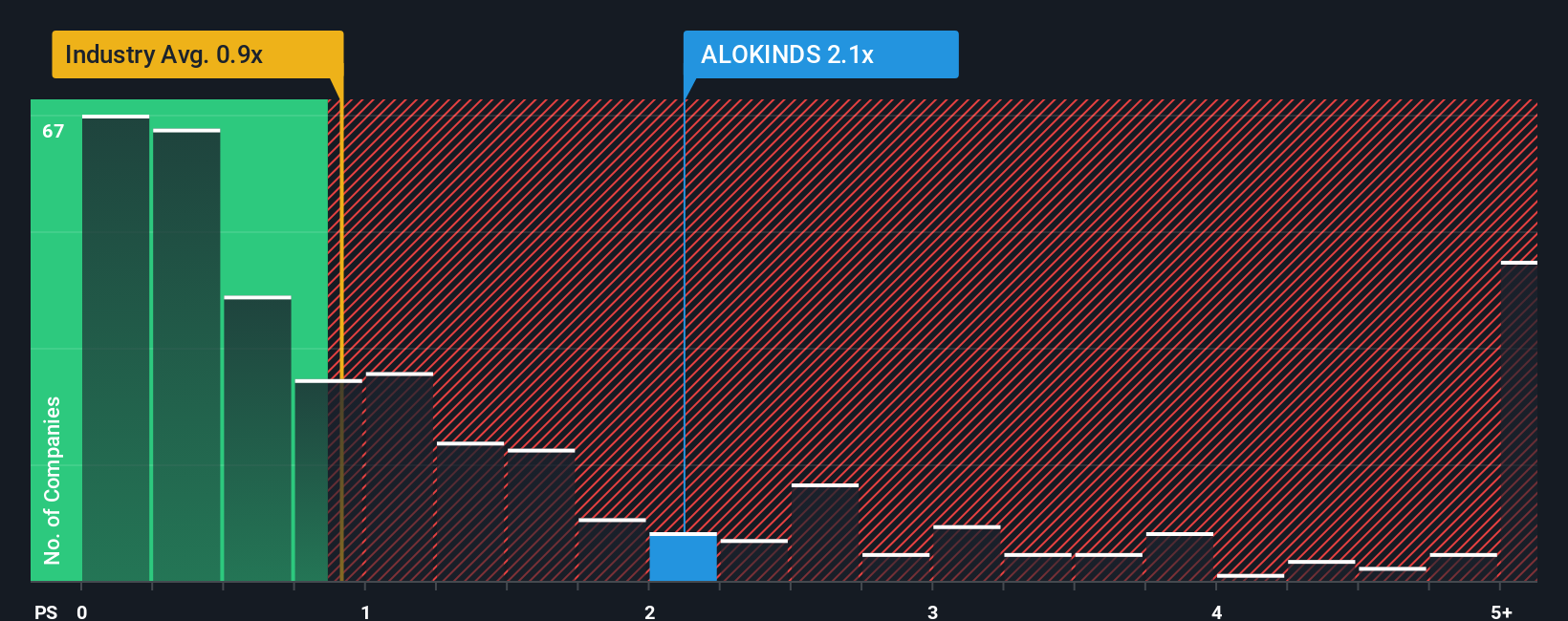 ps-multiple-vs-industry