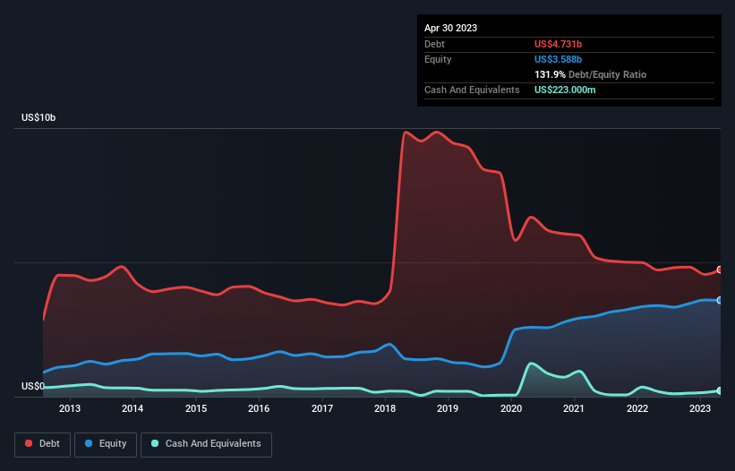 debt-equity-history-analysis