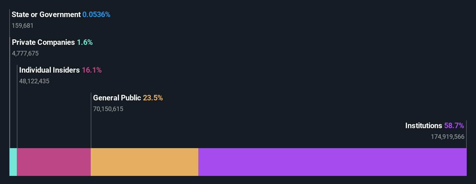 ownership-breakdown