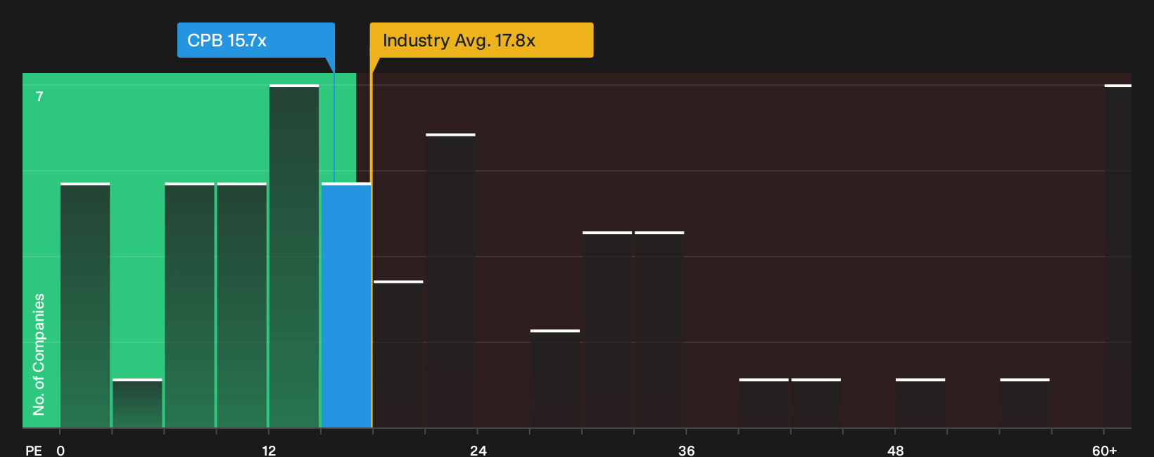 NasdaqGS:CPB P/E Ratio as at Sep 2026