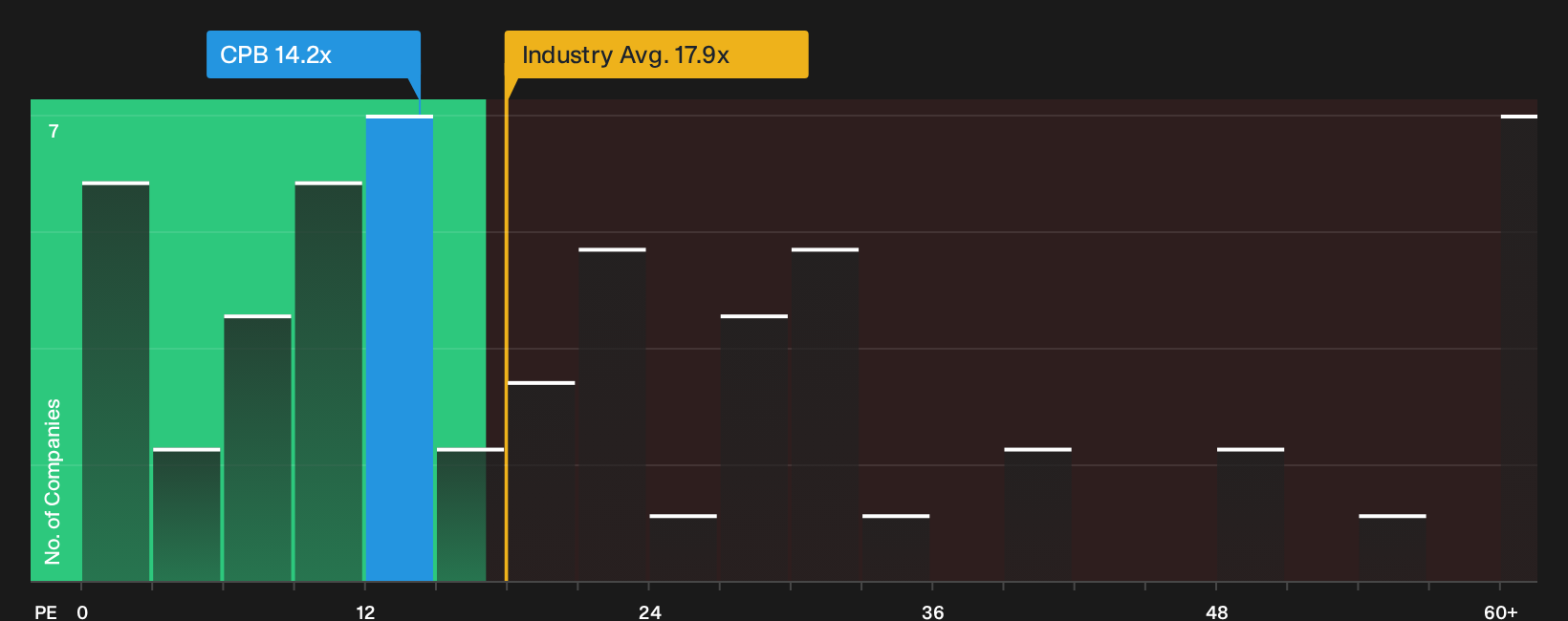 NasdaqGS:CPB P/E Ratio as at Oct 2026