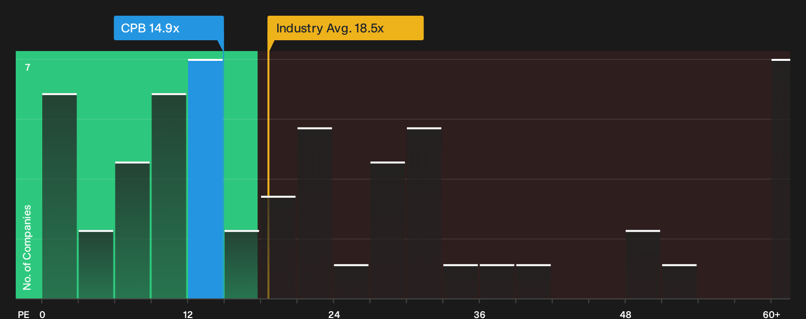 NasdaqGS:CPB P/E Ratio as at Oct 2026