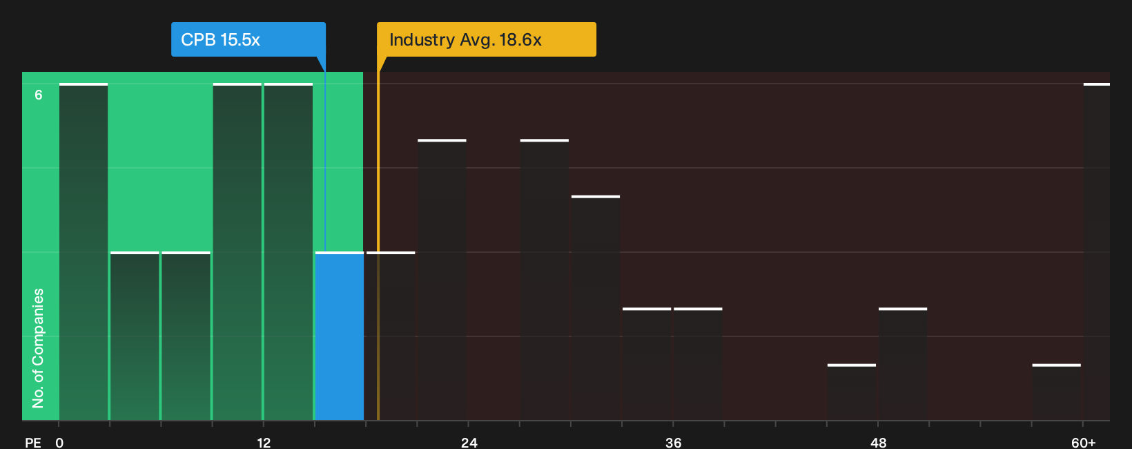NasdaqGS:CPB P/E Ratio as at Oct 2026