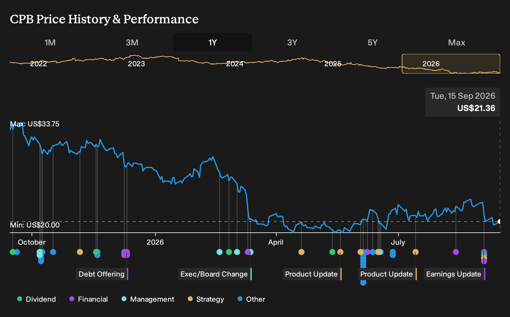 NasdaqGS:CPB 1-Year Stock Price Chart